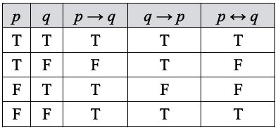 Truth table showing biconditional