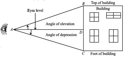 Angle of elevation and depression