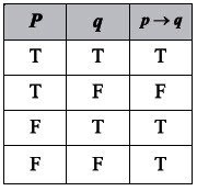 Truth table showing implication