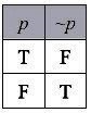 Truth table showing negation