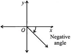Negative angle example